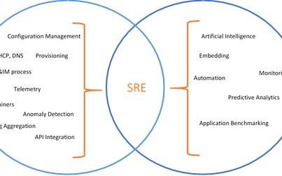 Site Reliability Engineering (SRE) 101 With DevOps Vs SRE - DZone