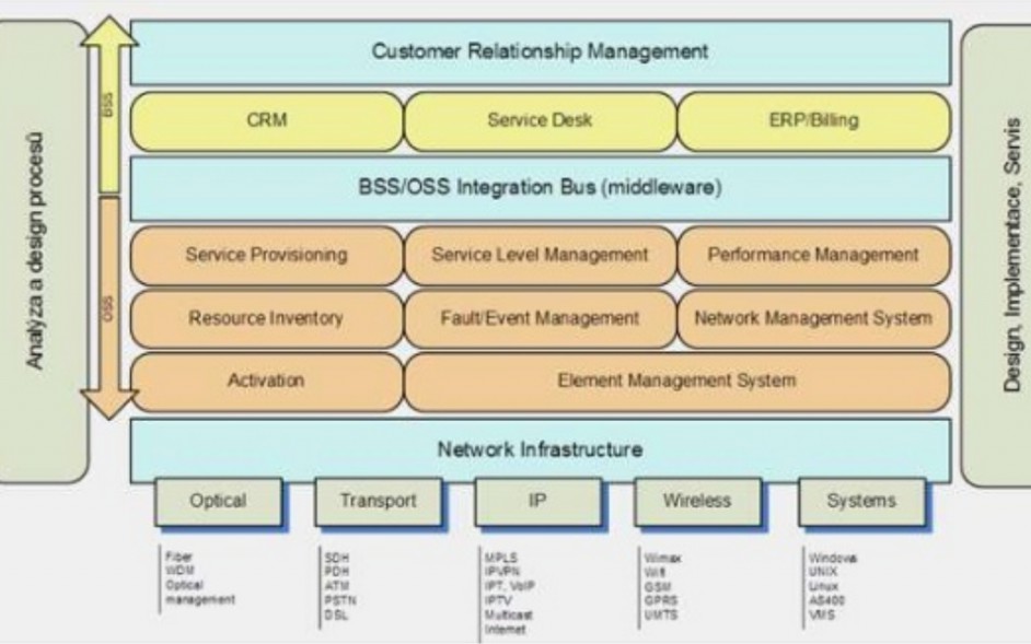 Event Streaming and Apache Kafka in Telco Business (OSS/BSS)