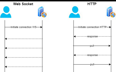 Publish Web Socket in the Experience Layer