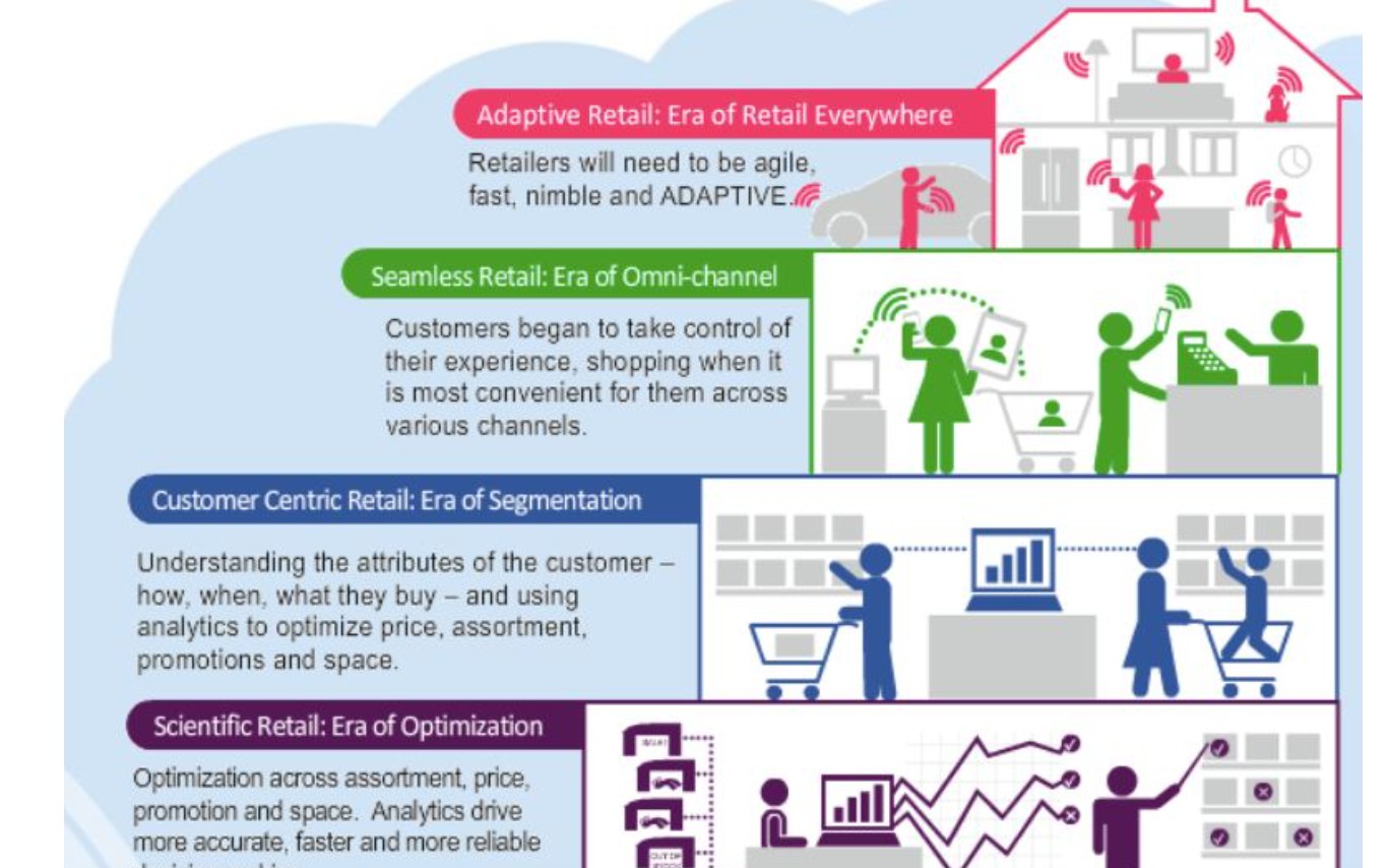 Future Retail A Business And Technical Architecture DZone   13801014 Thumb 