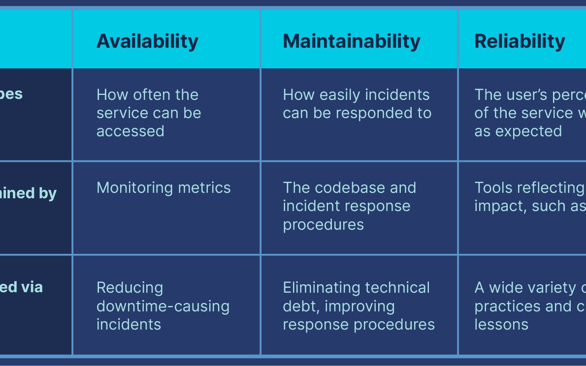 Availability, Maintainability, Reliability: What's the Difference? 