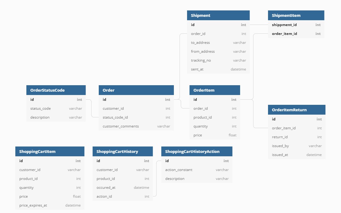 Building a Scalable E-Commerce Data Model - DZone