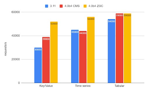 Apache Cassandra 4.0 and Java Z16 performance - Vimarsana News