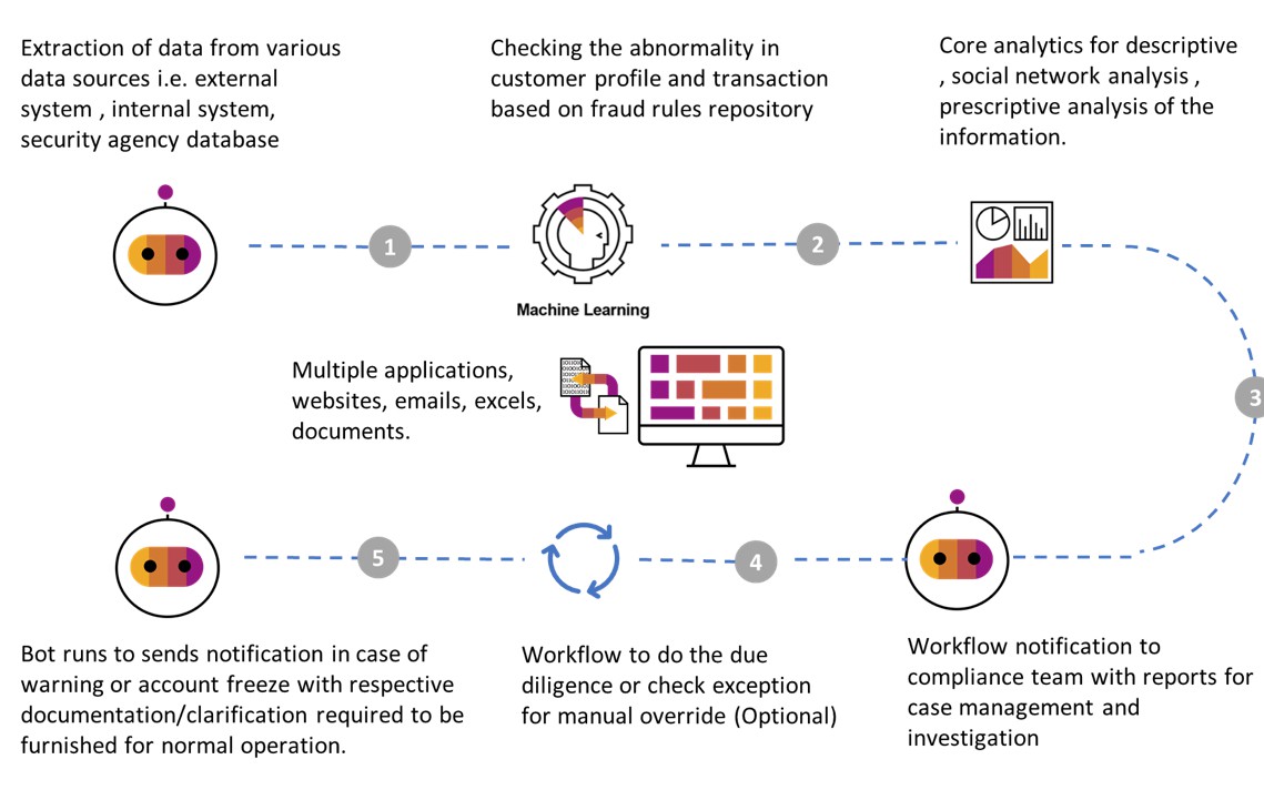 How to Accelerate Hyper-Automation With Industrial - DZone