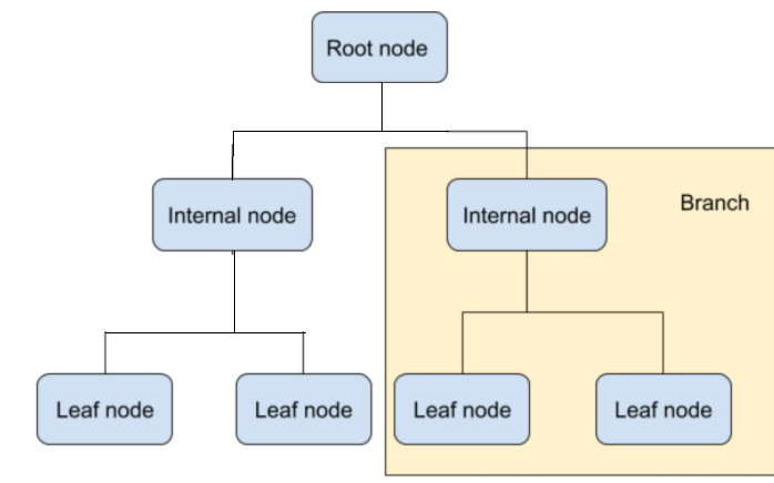 How To Design A Better Decision Tree With Pruning - DZone