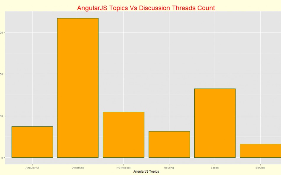 AngularJS - Top 6 Concepts that Developers Loved - DZone Web Dev
