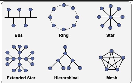 Data Modelling Topologies of a Graph Database - DZone