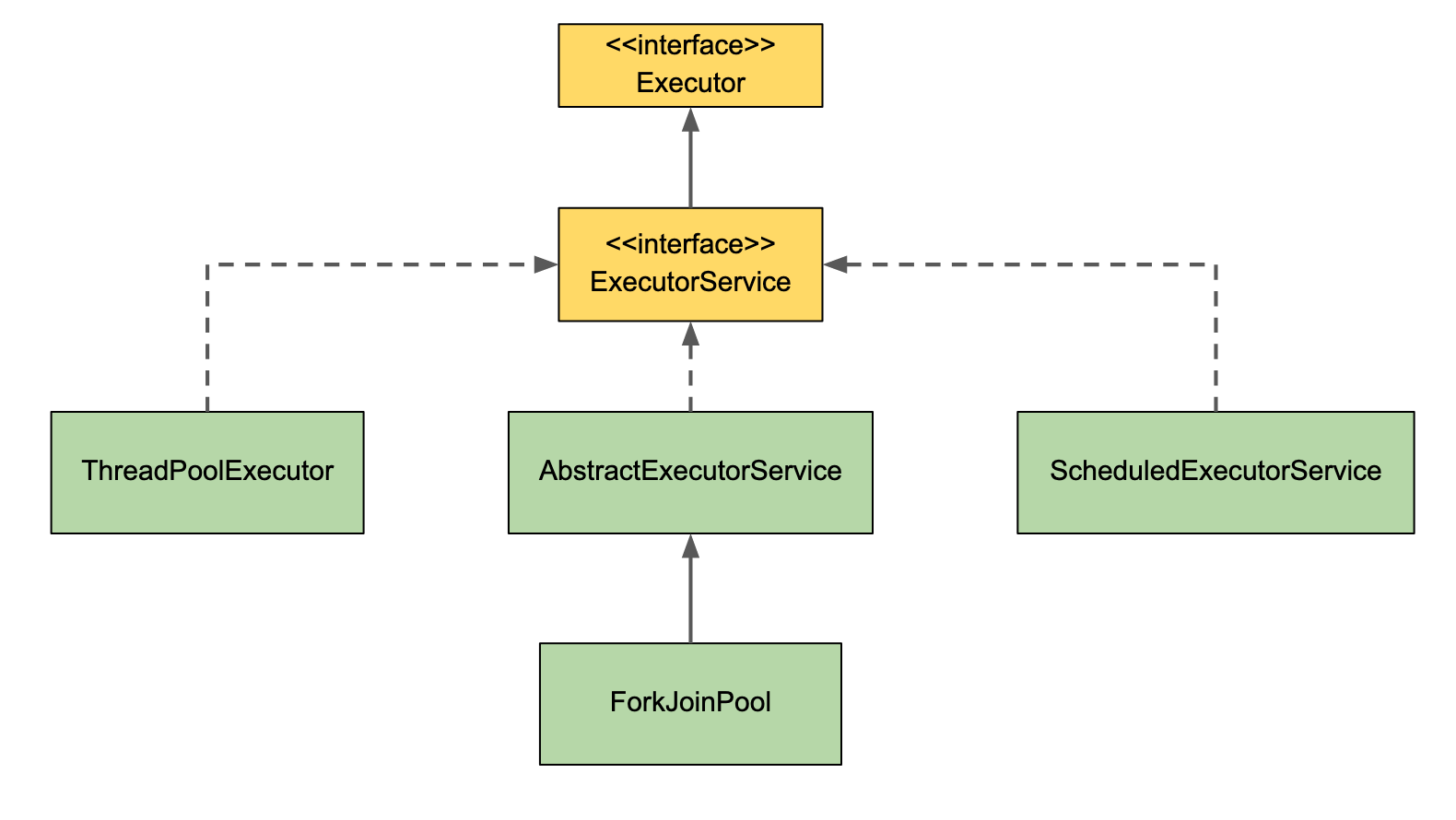 Java concurrency. EXECUTORSERVICE java иерархия. EXECUTORSERVICE java. Java многопоточность EXECUTOR Pool. Многопоточность concurrent java.