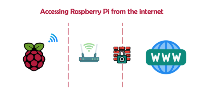 Raspberry Pi Remote Access by using SSH and Putty