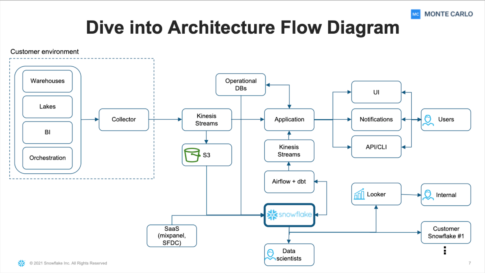Dive into Architecture Flow Diagram