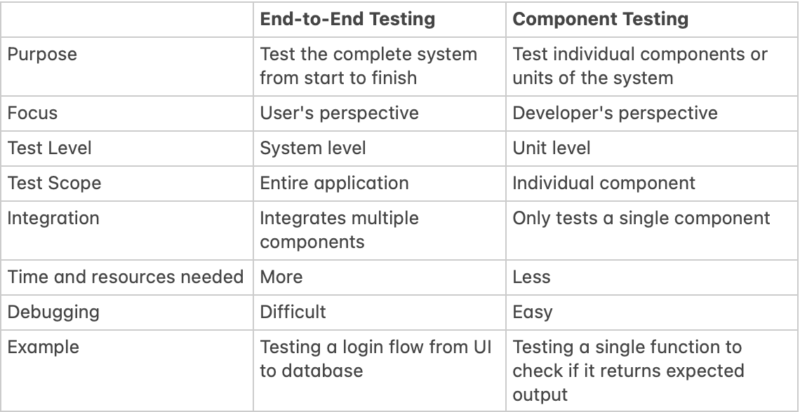 Start Playwright for Component Testing DZone