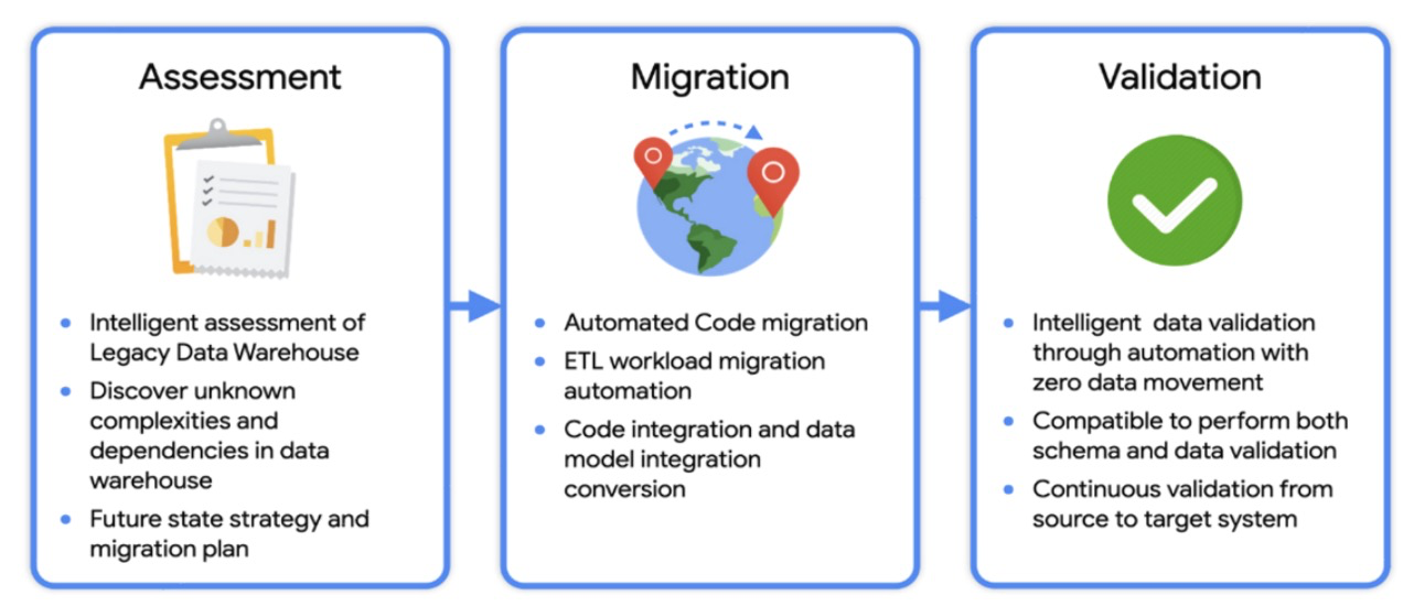 360-Degree View of Data Platform Migration - DZone