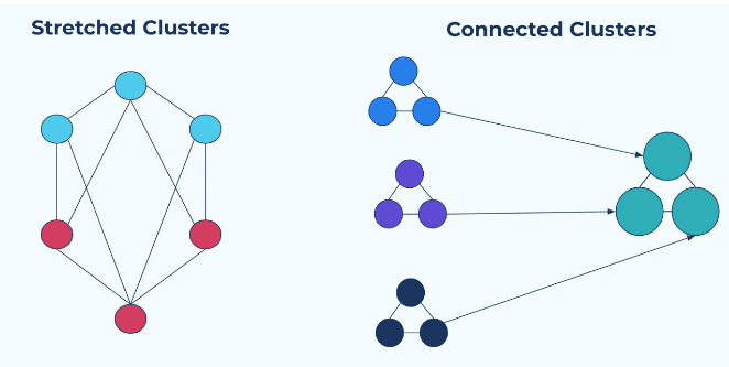 Kafka Multi-Cluster Deployment On Kubernetes - Devops Vault