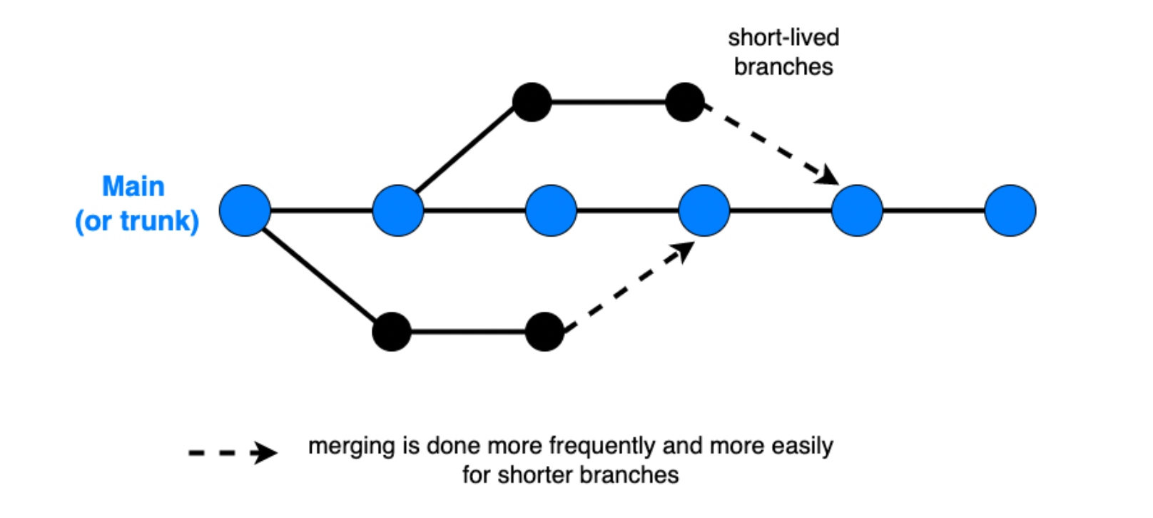 Trunk-Based Development