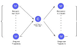 DataWeave Dynamic Evaluate Component Explained