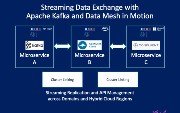 Streaming Data Exchange With Kafka and a Data Mesh in Motion